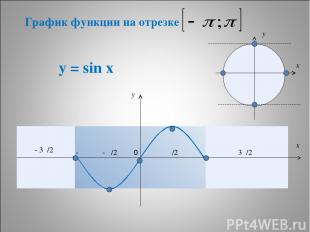 * у = sin x π π/2 - π/2 - π - 3π/2 3π/2 y x 0 y x График функции на отрезке