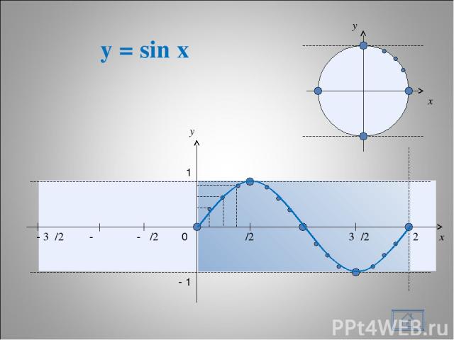 y = sin x * x y 0 π/2 π 3π/2 2π x y 1 - 1 - π/2 - π - 3π/2