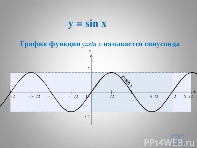 y = sin x * x y 0 π/2 π 3π/2 2π 1 - 1 - π/2 - π - 3π/2 -2π 5π/2 y=sin x График функции y=sin x называется синусоида