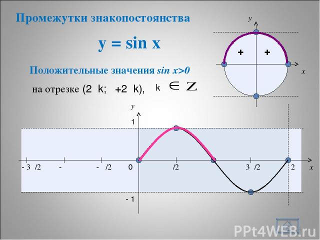 y = sin x * + + x y 0 π/2 π 3π/2 2π x y 1 - 1 Положительные значения sin x>0 - π/2 - π - 3π/2 на отрезке (2πk; π+2πk), Промежутки знакопостоянства k k