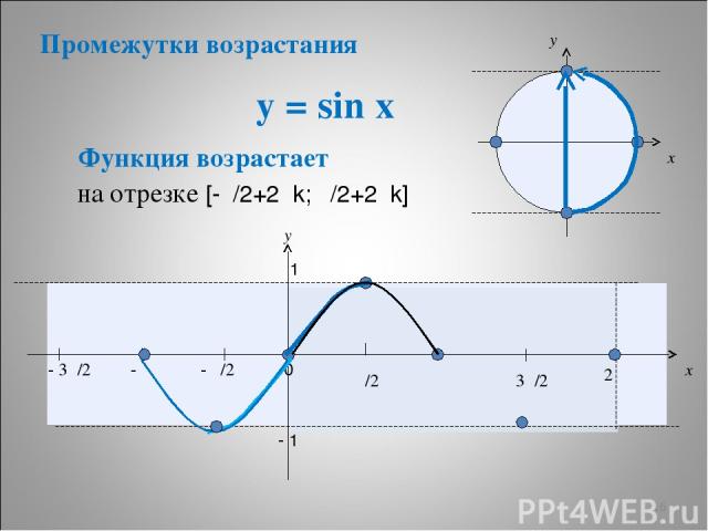 y = sin x * x y 0 π/2 π 3π/2 2π x y 1 - 1 Функция возрастает - π/2 - π - 3π/2 на отрезке [-π/2+2πk; π/2+2πk] Промежутки возрастания