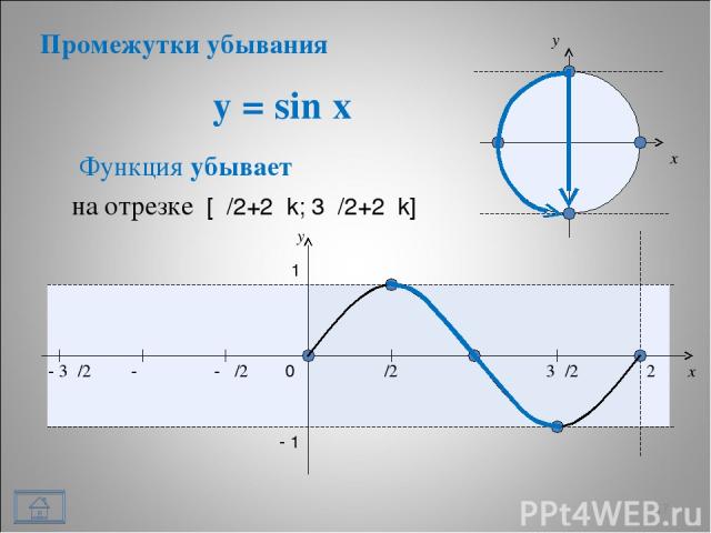 y = sin x * x y 0 π/2 π 3π/2 2π x y 1 - 1 Функция убывает - π/2 - π - 3π/2 на отрезке [π/2+2πk; 3π/2+2πk] Промежутки убывания
