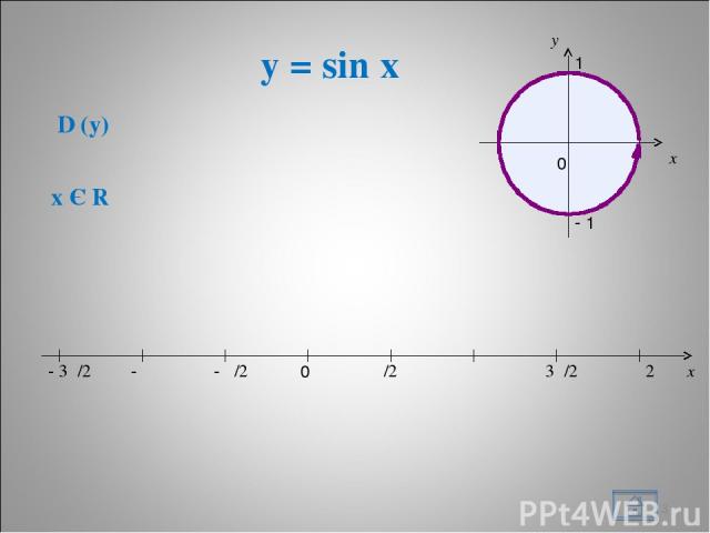 y = sin x * x 0 π/2 π 3π/2 2π - π/2 - π - 3π/2 D (y) x Є R