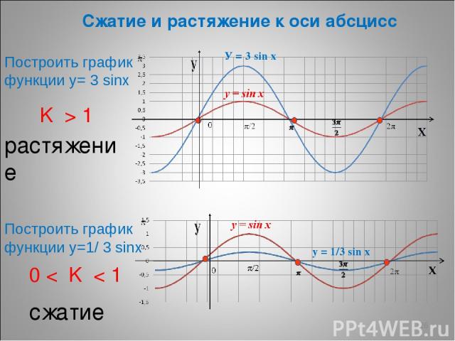 * Сжатие и растяжение к оси абсцисс K > 1 растяжение 0 < K < 1 сжатие Построить график функции у= 3 sinх Построить график функции у=1/ 3 sinх У = 3 sin x у = 1/3 sin x