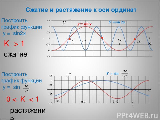 * Сжатие и растяжение к оси ординат Построить график функции у = sin2х Построить график функции у = sin K > 1 сжатие 0 < K < 1 растяжение У =sin 2х У = sin
