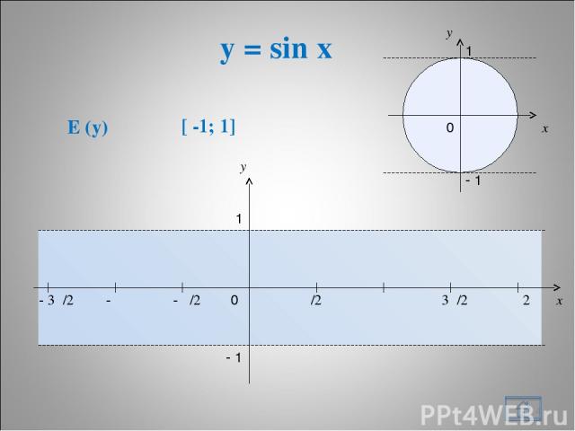 y = sin x * x y 0 π/2 π 3π/2 2π x y 1 - 1 - π/2 - π - 3π/2 1 - 1 0 E (y) [ -1; 1]