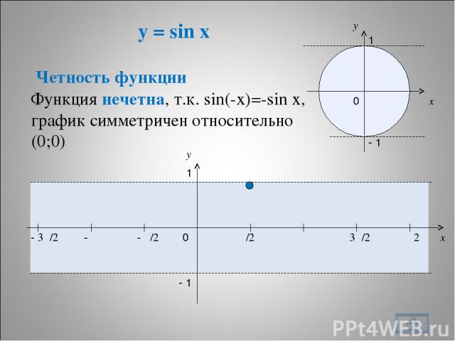 y = sin x * x y 0 π/2 π 3π/2 2π x y 1 - 1 - π/2 - π - 3π/2 1 - 1 0 Четность функции Функция нечетна, т.к. sin(-x)=-sin x, график симметричен относительно (0;0)