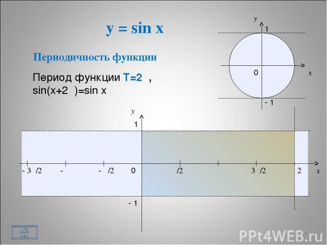 y = sin x * x y 0 π/2 π 3π/2 2π x y 1 - 1 - π/2 - π - 3π/2 1 - 1 0 Периодичность функции Период функции Т=2π, sin(x+2π)=sin x