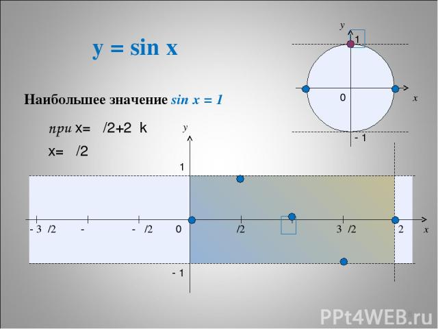 y = sin x * x y 0 π/2 π 3π/2 2π x y 1 - 1 - π/2 - π - 3π/2 1 - 1 0 Наибольшее значение sin x = 1 при х= π/2+2πk х= π/2