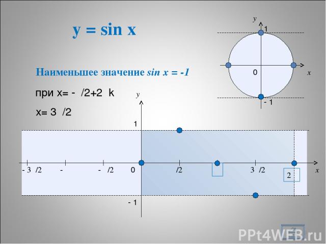 y = sin x * x y 0 π/2 π 3π/2 2π x y 1 - 1 - π/2 - π - 3π/2 1 - 1 0 Наименьшее значение sin x = -1 при х= -π/2+2πk х= 3π/2