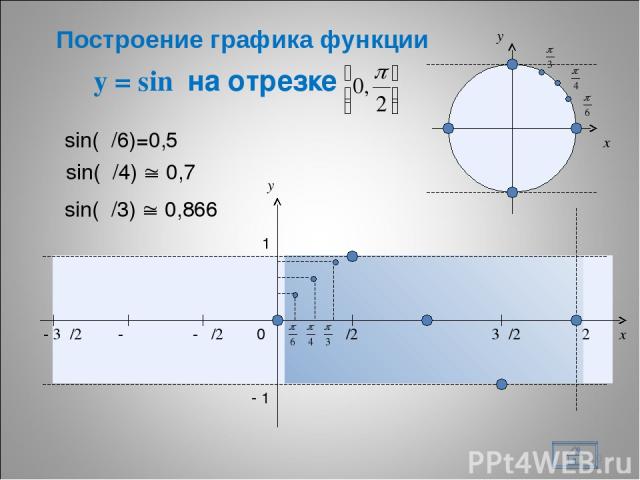y = sin на отрезке * x y 0 π/2 π 3π/2 2π x y 1 - 1 - π/2 - π - 3π/2 sin(π/6)=0,5 sin(π/4) 0,7 sin(π/3) 0,866 Построение графика функции