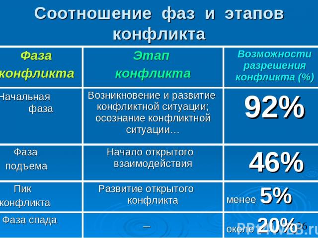 Соотношение фаз и этапов конфликта