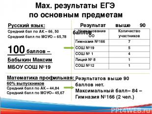 Русский язык: Средний бал по АК – 66, 50 Средний балл по МОУО – 65,78 Математика