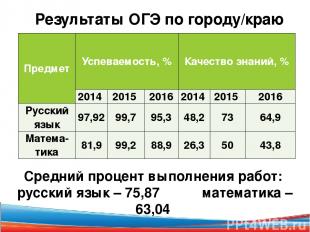 Результаты ОГЭ по городу/краю Средний процент выполнения работ: русский язык – 7
