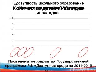 Проведены мероприятия Государственной программы РФ «Доступная среда на 2011-2015