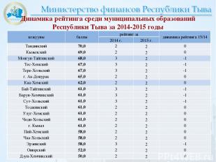 Динамика рейтинга среди муниципальных образований Республики Тыва за 2014-2015 г