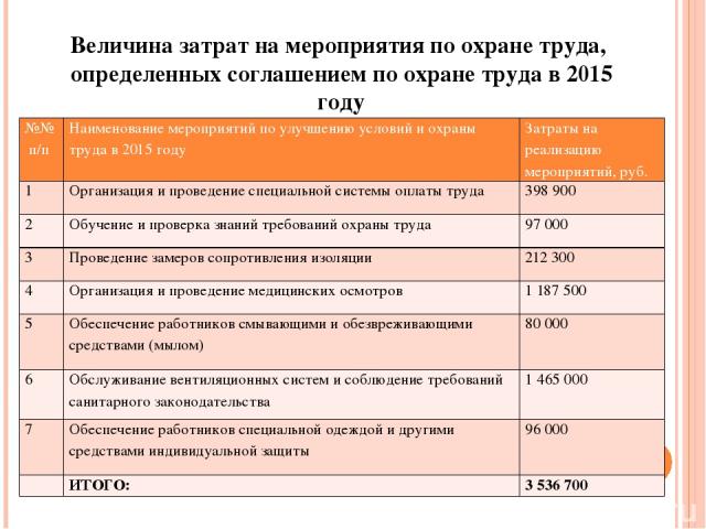 Величина затрат на мероприятия по охране труда, определенных соглашением по охране труда в 2015 году №№ п/п Наименование мероприятий по улучшению условий и охраны труда в 2015 году Затраты на реализацию мероприятий, руб. 1 Организация и проведение с…