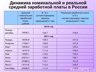 Динамика номинальной и реальной средней заработной платы в России