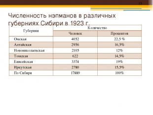 Численность нэпманов в различных губерниях Сибири в 1923 г. Губернии Количество