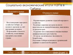 Социально-экономические итоги НЭПа в Сибири Положительные Отрицательные Восстано