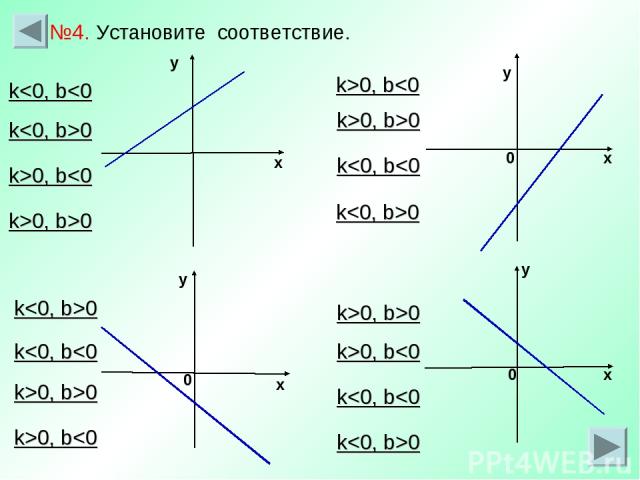 х у у х у 0 х 0 0 у х №4. Установите соответствие. k0 k0 k>0, b>0 k0 k0 k>0, b