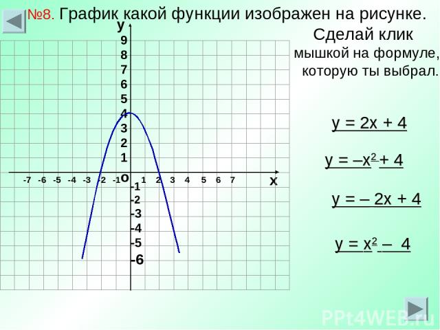 №8. График какой функции изображен на рисунке. Сделай клик мышкой на формуле, которую ты выбрал. о х 1 2 3 4 5 6 7 -7 -6 -5 -4 -3 -2 -1 у = 2x + 4 у = –x2 + 4 у = – 2x + 4 у = x2 – 4