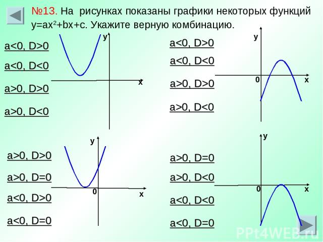 х у у х у 0 х 0 0 у х №13. На рисунках показаны графики некоторых функций у=aх2+bx+с. Укажите верную комбинацию. а0 a0 a>0, D0, D0, D>0 a0, D=0 a>0, D=0 a>0, D