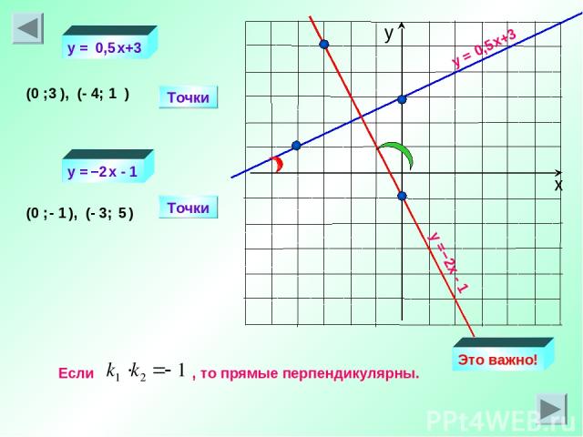 y = 0,5x+3 y =−2х - 1 Точки (0 ; ), (- 4; ) Точки (0 ; ), (- 3; ) 3 1 - 1 5 y = x+3 y = х - 1 0,5 −2 Если , то прямые перпендикулярны. Это важно!