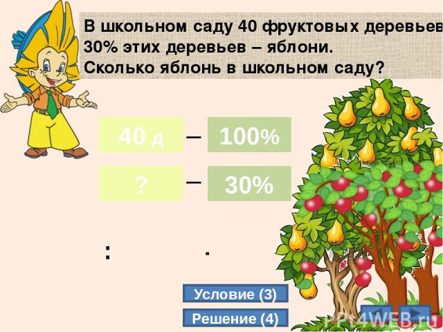 12 В школьном саду 40 фруктовых деревьев. 30% этих деревьев – яблони. Сколько яблонь в школьном саду? Условие (3) Решение (4) 40 д ? 100% 30% _ _ 40 д 100% 30% : ·