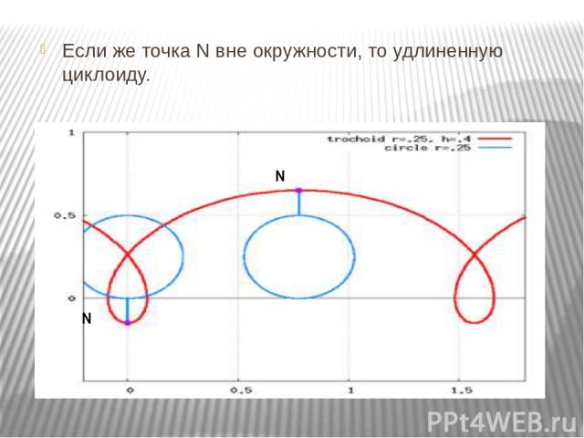 Если же точка N вне окружности, то удлиненную циклоиду. N N