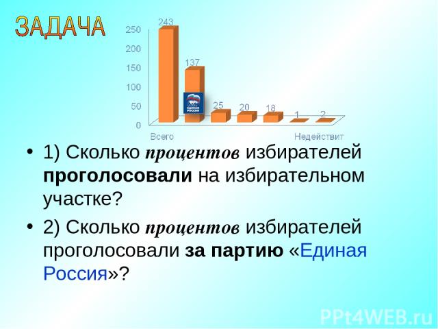 1) Сколько процентов избирателей проголосовали на избирательном участке? 2) Сколько процентов избирателей проголосовали за партию «Единая Россия»?