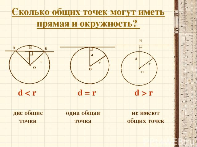 Сколько общих точек могут иметь прямая и окружность? d < r d = r d > r две общие точки одна общая точка не имеют общих точек