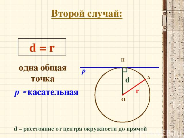 Второй случай: О Н r одна общая точка d = r d – расстояние от центра окружности до прямой d А р р касательная