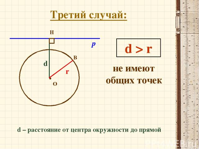 Третий случай: О H d r d > r d – расстояние от центра окружности до прямой не имеют общих точек р В