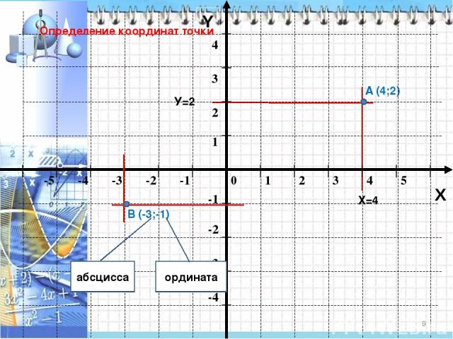 * Y X Определение координат точки А (4;2) В (-3;-1) абсцисса ордината Х=4 У=2