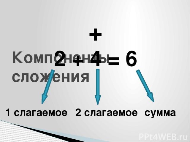 Компоненты сложения 2 + 4 = 6 1 слагаемое 2 слагаемое сумма +