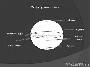 Структурная схема Сфера Центр шара Полюс Полюс Большой круг Радиус шара