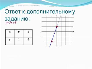 Ответ к дополнительному заданию: у=3х+1 х у 0 1 -1 -2 Ответ: (0;1)