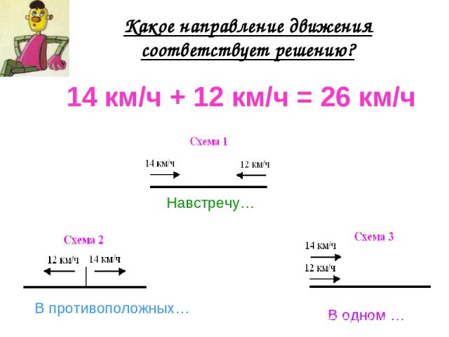 Какое направление движения соответствует решению? 14 км/ч + 12 км/ч = 26 км/ч Навстречу… В противоположных… В одном …