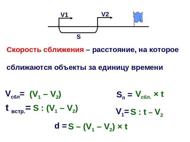 Sп = Vсбл= t встр.= d = V1= (V1 – V2) S : t – V2 Vсбл. × t S : (V1 – V2) S – (V1 – V2) × t Скорость сближения – расстояние, на которое сближаются объекты за единицу времени