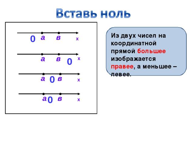 х в а х в а х в а х в а 0 0 0 0 Из двух чисел на координатной прямой большее изображается правее, а меньшее – левее.