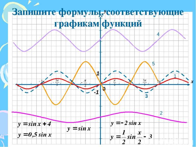 4 1 2 3 5 Запишите формулы, соответствующие графикам функций