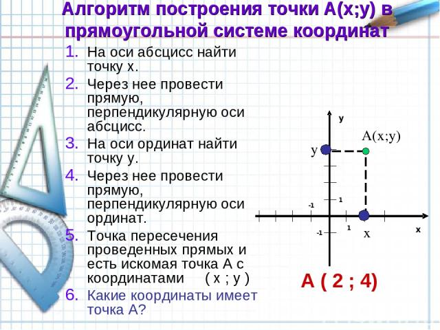 Алгоритм построения точки А(х;у) в прямоугольной системе координат На оси абсцисс найти точку х. Через нее провести прямую, перпендикулярную оси абсцисс. На оси ординат найти точку у. Через нее провести прямую, перпендикулярную оси ординат. Точка пе…