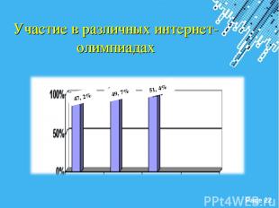 Участие в различных интернет-олимпиадах 51, 4% 49, 7% 47, 2% Powerpoint Template