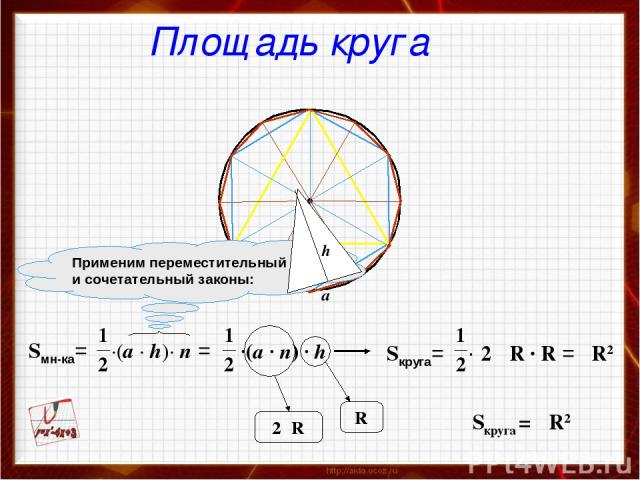 ·(a · n) · h πR2 Sкруга = πR2 Площадь круга