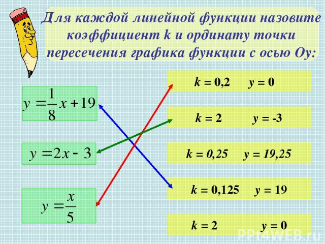 Для каждой линейной функции назовите коэффициент k и ординату точки пересечения графика функции с осью Оу: k = 0,2 y = 0 k = 2 y = -3 k = 0,25 y = 19,25 k = 2 y = 0 k = 0,125 y = 19