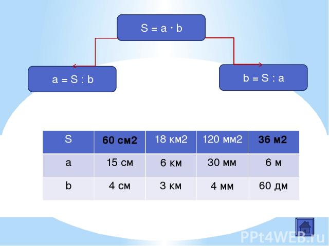 S = a · b a = S : b b = S : a 60 см2 6 км 4 мм 36 м2 S 18 км2 120 мм2 a 15см 30 мм 6 м b 4 см 3 км 60дм