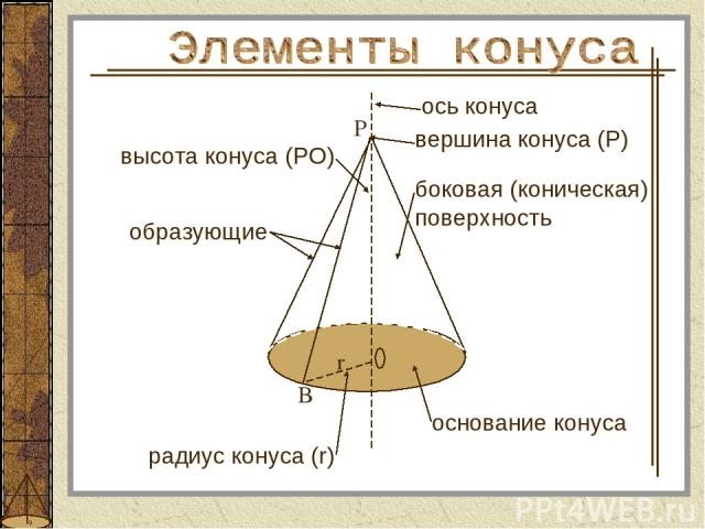 боковая (коническая) поверхность высота конуса (РО) ось конуса вершина конуса (Р) основание конуса радиус конуса (r) B r образующие P