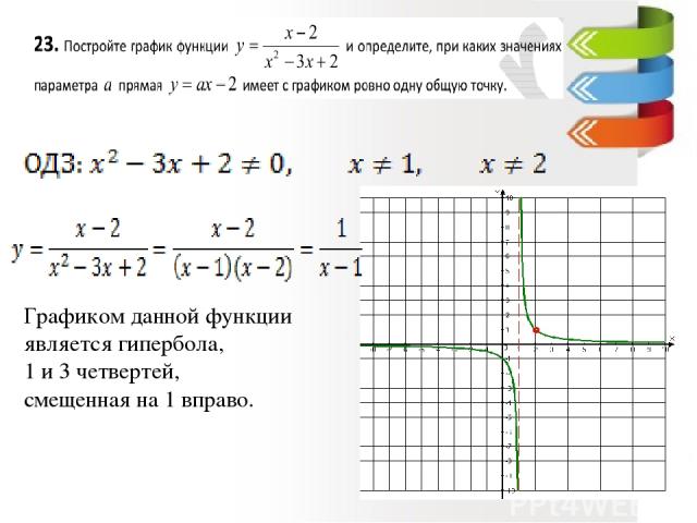 Графиком данной функции является гипербола, 1 и 3 четвертей, смещенная на 1 вправо.