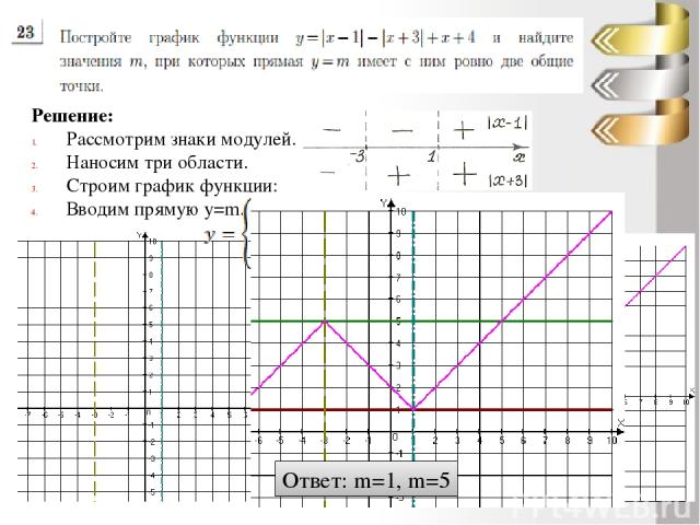 Решение: Рассмотрим знаки модулей. Наносим три области. Строим график функции: Вводим прямую y=m. Ответ: m=1, m=5